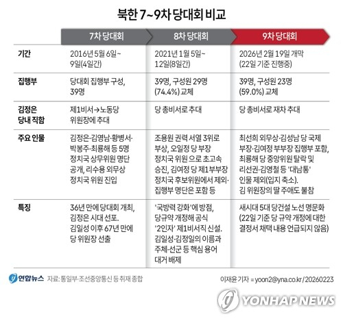 [그래픽] 북한 7~9차 당대회 비교 (서울=연합뉴스) 이재윤 기자 = 북한 최고지도자인 김정은 국무위원장이 노동당의 최고 직책인 당 총비서에 재차 추대됐다. 북한 노동당 규약은 5년마다 열리는 당대회에서 