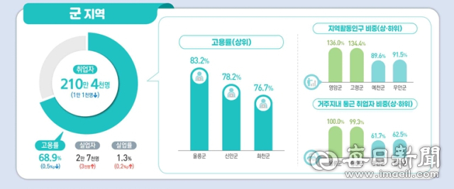 지역별고용조사 군부 고용지표. 국가데이터처 캡쳐
