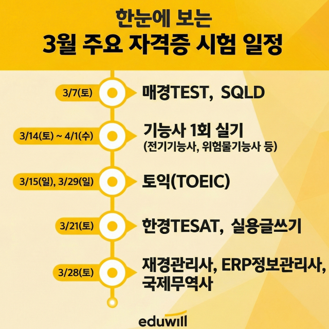 에듀윌, 3월 취업 자격증 시험 일정 공개…재경·어학·IT·국가기술자격 시행