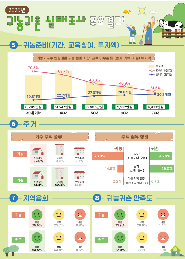 귀농·귀촌 가구 10곳 중 7곳 