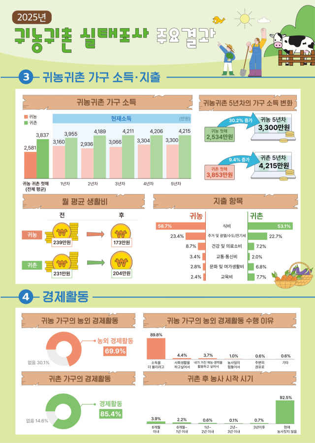 2025년 귀농귀촌 실태조사 인포그래픽. 2026.2.25. 농림축산식품부 제공