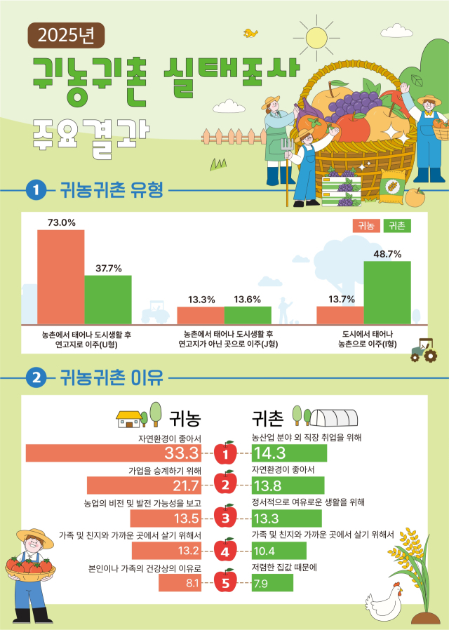 2025년 귀농귀촌 실태조사 인포그래픽. 2026.2.25. 농림축산식품부 제공