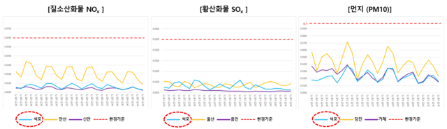 2019년 2분기 이후 석포면사무소 앞 NOx·SOx·PM10 등 대기질 수치. 비교군인 안산(NOx), 울산(SOx), 당진(PM10)보다 훨씬 낮은 수치를 기록했고, 전국 최고 수준으로 꼽히는 신안 (NOx), 용인(SOx), 거제(PM10) 등과 비슷했다. 한국환경공단 