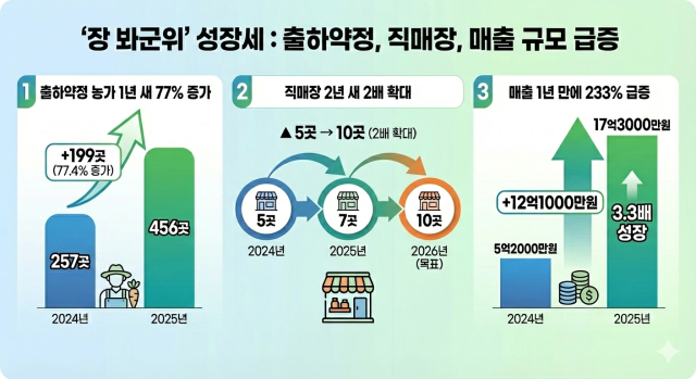 군위 로컬푸드직매장 