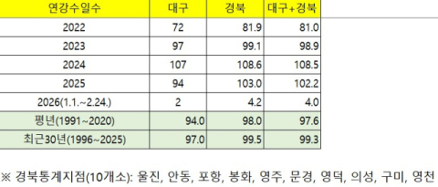 완연한 봄 날씨에 갑자기 폭설, 다시 더위…오락가락 극한 치닫는 날씨