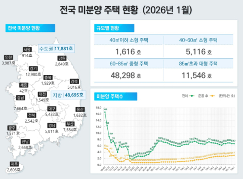 대구 미분양 5천432가구로 또 줄었다…전국서 가장 큰 감소폭 유지