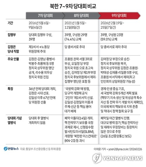 [그래픽] 북한 7~9차 당대회 비교(종합) (서울=연합뉴스) 이재윤 기자 = 지난 19일 개막한 북한 당대회는 총 7일간 진행된 뒤 25일 당대회 결정서 채택 및 김정은 북한 국무위원장의 폐회사를 끝으로 폐막했다. 조선중앙통신은 평양 김일성광장에서 전날 밤 진행된 열병식에서 북한군 각 군종, 병종, 전문병종대를 비롯한 50개의 도보종대, 열병 비행종대가 참가했다고 보도했다. 북한 매체가 전한 열병식 사진에는 ICBM 등 전략자산 뿐 아니라 탱크나 장갑차, 방사포 등 재래식 무장장비도 보이지 않았다. yoon2@yna.co.kr(끝)