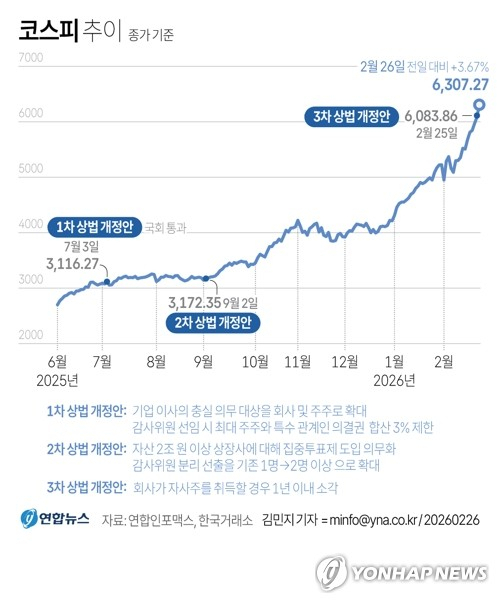 엔비디아 호실적 훈풍…코스피 역대 첫 6,300선 돌파
