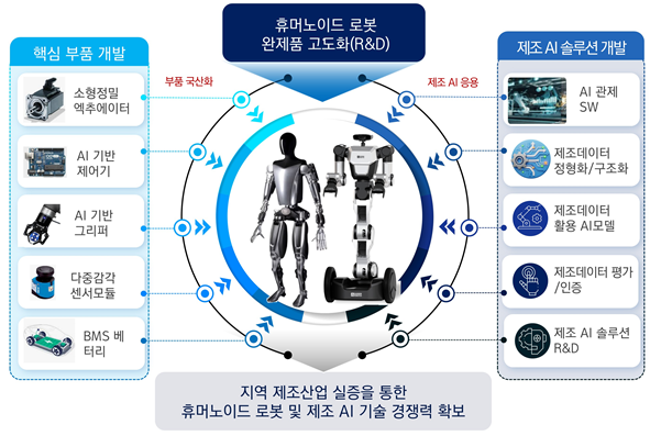 대구가 핵심 부품 국산화와 앵커기업 중심 완결형 밸류체인을 구축해 휴머노이드 로봇 분야의 국가첨단전략산업 특화단지지정에 도전한다. 대구시 제공