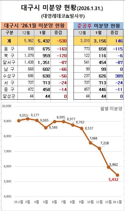 대구시 미분양 추이. 대영레데코·빌사부 제공
