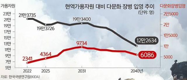 다문화 장병 입영 수치.