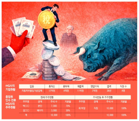 [가업승계 상담소] (31)종업원 승계에 따른 절세 전략