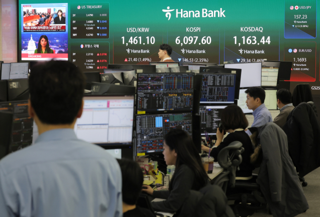 3일 서울 중구 하나은행 본점 딜링룸 현황판에 코스피 등이 표시돼 있다. 코스피는 전장보다 78.98포인트(1.26%) 내린 6,165.15로, 코스닥은 22.96포인트(1.92%) 내린 1,169.82로 개장했다. 원/달러 환율은 22.6원 오른 1,462.3원에 개장했다. 연합뉴스