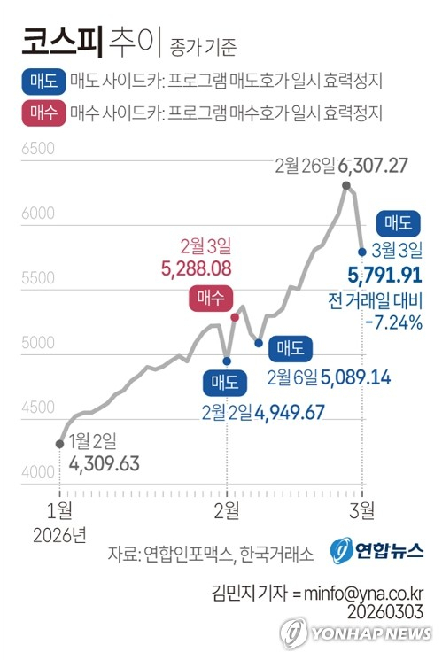 [그래픽] 코스피 추이 (서울=연합뉴스) 김민지 기자 = 코스피가 3일 미국과 이란의 전쟁으로 지정학적 긴장이 커지면서 7% 넘게 급락한 5,791.91에 장을 마쳤다. minfo@yna.co.kr(끝)