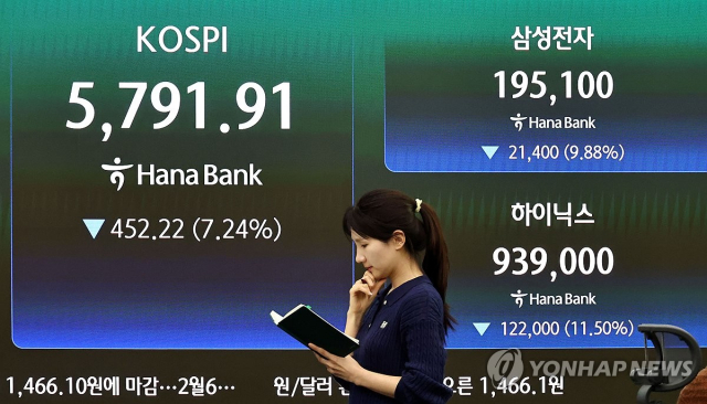 '검은 화요일' 코스피, 7%대 급락해 5800선 아래로…역대 최대 낙폭 기록