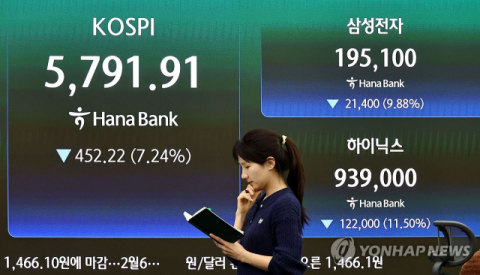 '검은 화요일' 코스피, 7%대 급락해 5800선 아래로…역대 최대 낙폭 기록