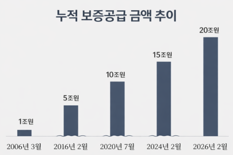 대구신용보증재단 누적 보증공급 20조원 돌파…창립 30년 만