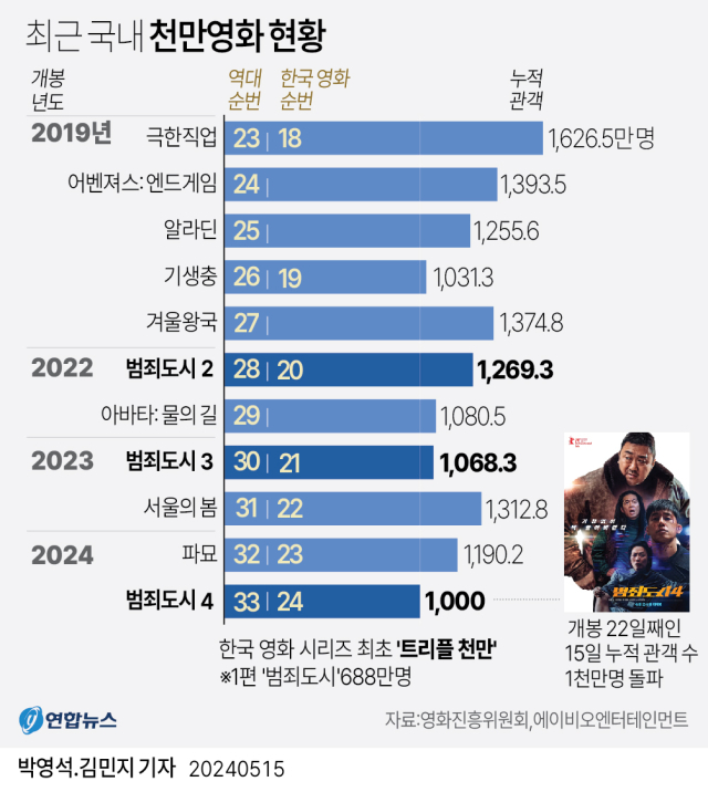 2024 국내 천만 영화 그래픽. 연합뉴스 제공
