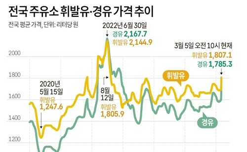 대구 휘발유 ℓ당 2천원 등장…업계 