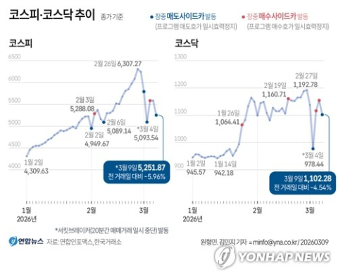 코스피 6% 폭락·서킷브레이커 두 번째 발동…'오천피'도 위태