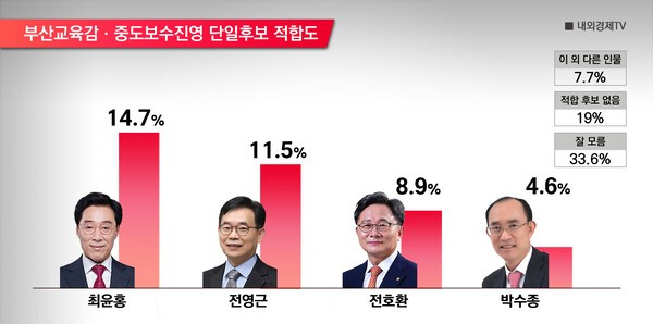 부산교육감 중도·보수진영 단일후보 적합도 여론조사 결과. [출처=내외경제TV]