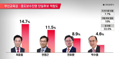 부산교육감 선거 판세 관심… 중도·보수 후보 적합도 조사