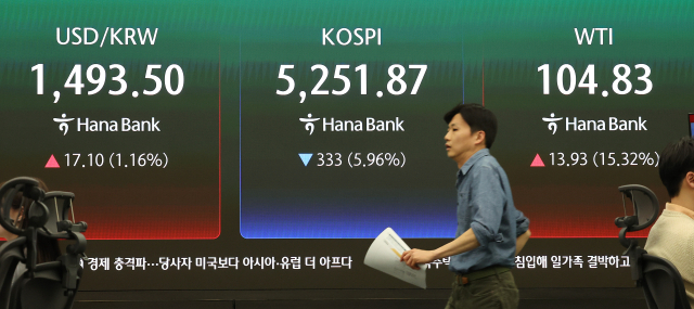 이란 사태로 국제유가가 폭등한 가운데 코스피가 6% 급락하며 5,200대로 마감한 9일 서울 중구 하나은행 본점 딜링룸에 코스피와 국제유가, 원/달러 환율이 표시돼 있다. 코스피는 전장 대비 333.00포인트 내린 5,251.87에, 코스닥은 52.39포인트(4.54%) 내린 1,102.28에장을 마쳤다. 원/달러 환율 19.1원 오른 1,495.5원이다. 연합뉴스