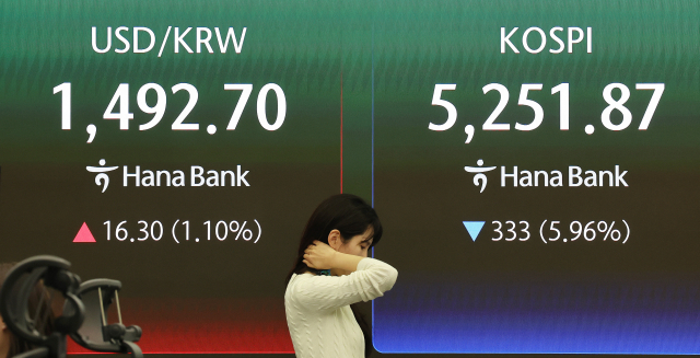 이란 사태로 국제유가가 폭등한 가운데 코스피가 6% 급락하며 5,200대로 마감한 9일 서울 중구 하나은행 본점 딜링룸에 코스피와 원/달러 환율이 표시돼 있다. 코스피는 전장 대비 333.00포인트 내린 5,251.87에, 코스닥은 52.39포인트(4.54%) 내린 1,102.28에장을 마쳤다. 원/달러 환율 19.1원 오른 1,495.5원이다. 연합뉴스