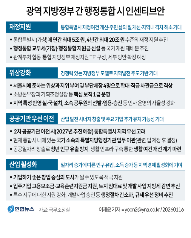 광역 지방정부 간 행정통합 시 인센티브 안. 연합뉴스