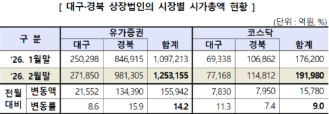 대구·경북 상장사 시총 144조…한 달 만에 17조 불었다