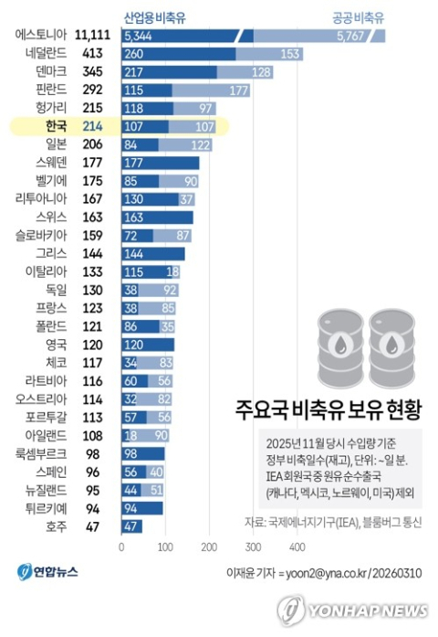트럼프 종전 발언·G7 비축유 논의에 국제유가 급락