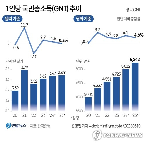 경제성장률의 착시…强달러 탓 국민소득 제자리  