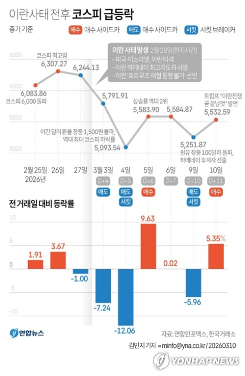 종전·유가 안정화 기대감에 국내 증시 폭락 하루 만에 다시 급등
