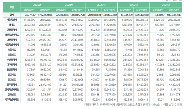 2025년 공연시장 지역별 티켓예매수/판매액 현황 (단위: 매/천 원)