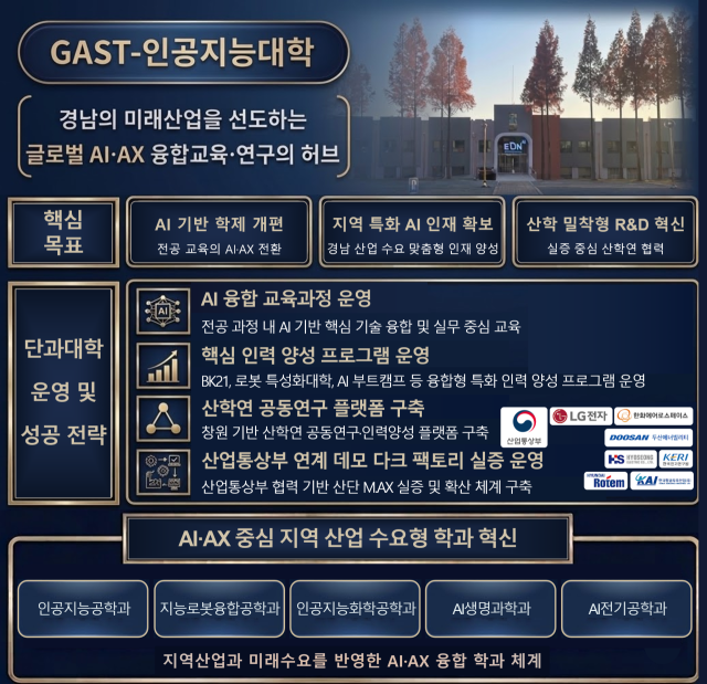 국립창원대학교 GAST-인공지능대학 핵심목표, 운영 및 성공 전략 등 개략도.