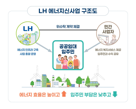 LH, 공공임대 에너지 신사업 확대…입주민 관리비 절감 나선다