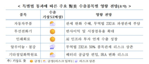 대미투자특별법 통과…대구경북 수출 확대 '기회'