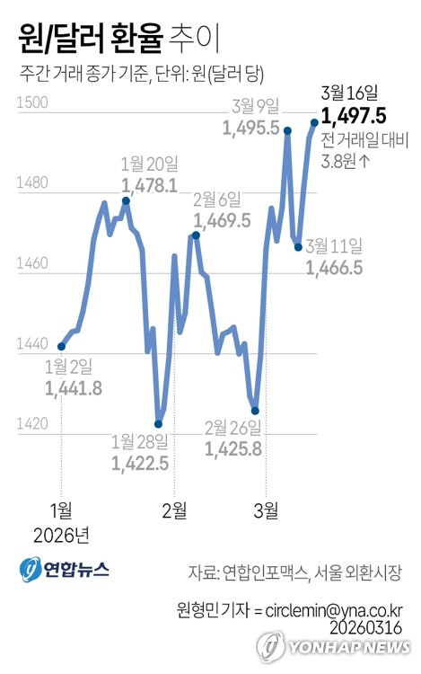 유가 고공행진에 무너진 환율…장중 1,500원 돌파