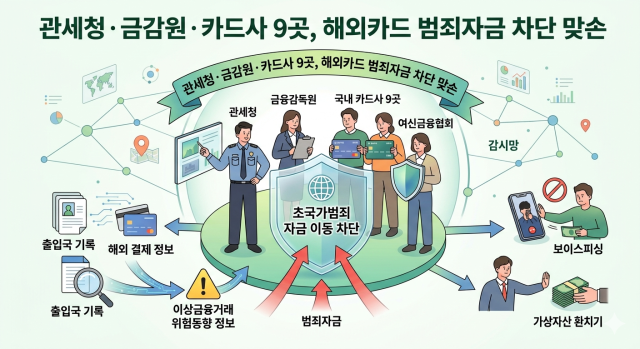 관세청과 금융감독원은 17일 여신금융협회·9개 국내 카드사와 함께 초국가범죄 자금의 불법적인 국제 이동에 공동 대응하기 위한 민·관 협력 업무협약(MOU)을 체결했다. 2026.3.17. 구글 제미나이 생성 이미지
