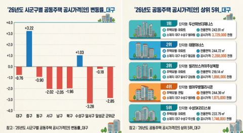 서울 공동주택 공시가격 18.67% 급등…대구는 되레 0.76% 하락