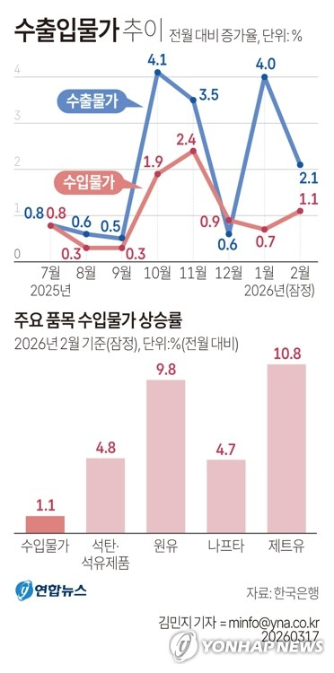 2월 수입물가 1.1%↑·8개월째 상승…중동긴장에 유가 오른 탓