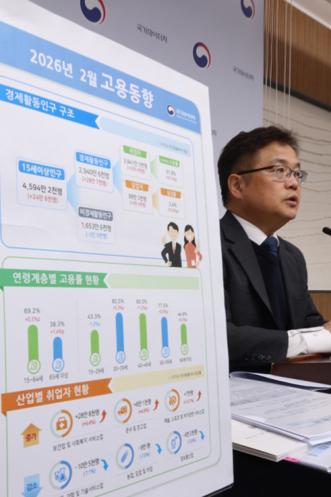 취업자 23만명 늘며 반등했지만…청년·제조·건설 '고용 한파' 지속