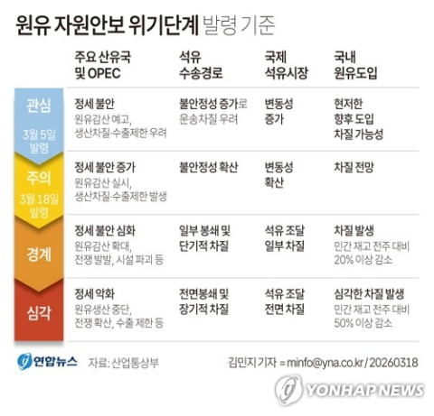 차량 5부제 현실화되나…원유 위기경보 '관심→주의' 격상