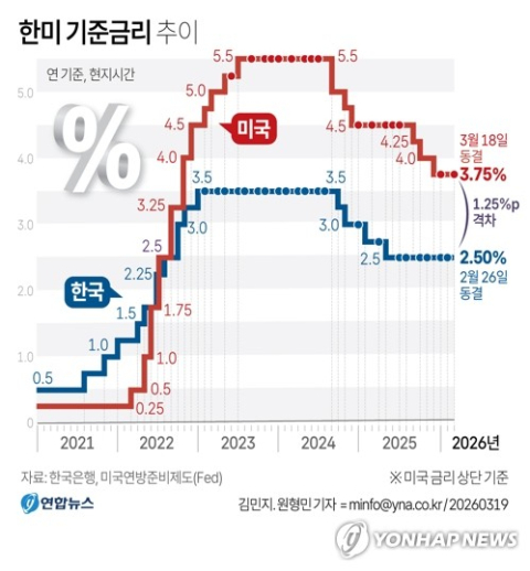 미 연준에 이어 한은도 4월 금리 동결 가능성…문제는 '물가' '환율'