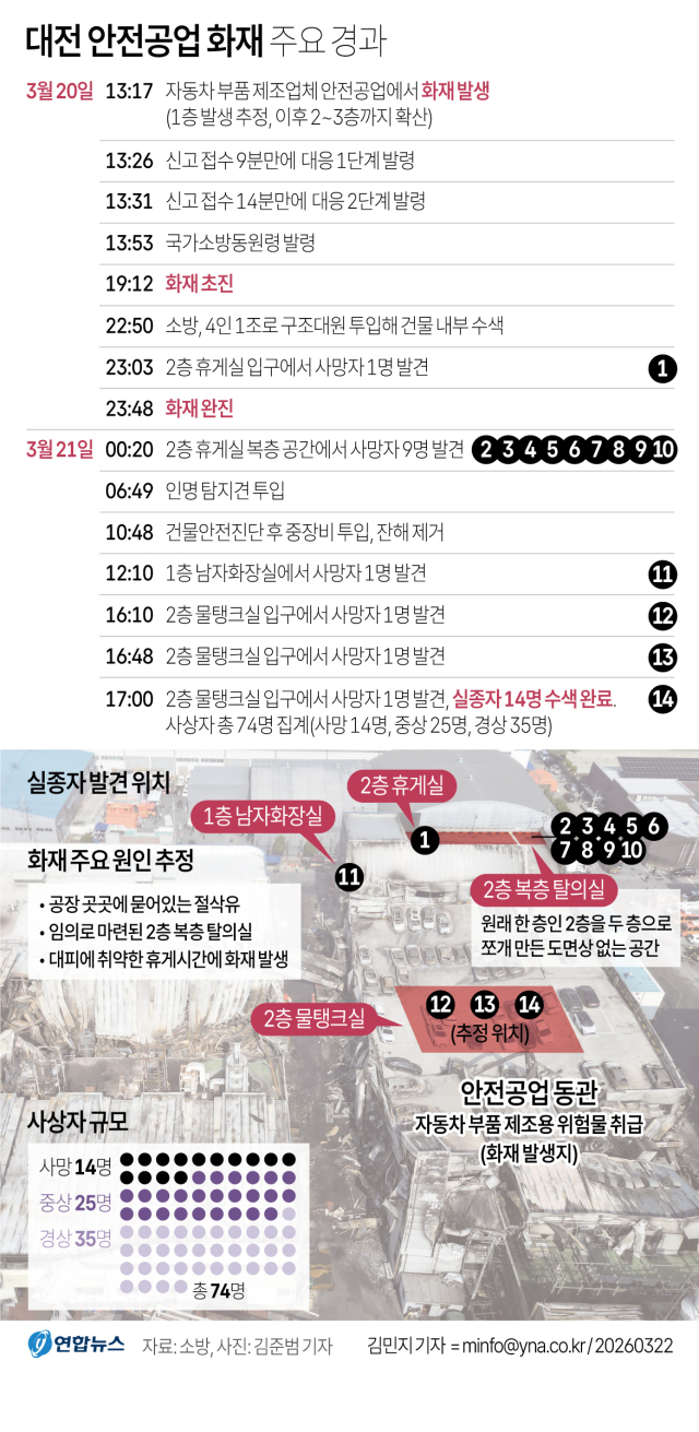 대전 안전공업 화재 주요 경과. 연합뉴스