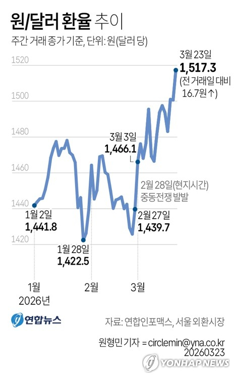 라면 봉지부터 섬유까지 '나프타 쇼크' 확산…코스피 6%↓·환율 1517원