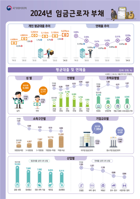 임금근로자 평균 빚 5천275만원…연체율 상승, 저소득·건설업 취약 심화