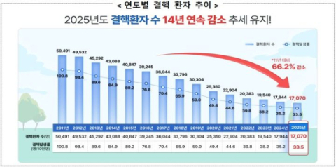 결핵환자 14년 연속 감소…고령층·외국인 비중은 늘어