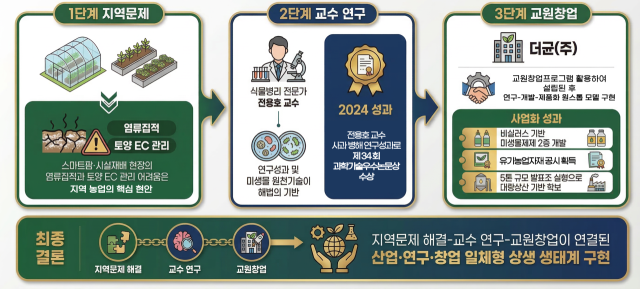 지역문제 해결과 교수연구, 교원창업이 연결된 산업·연구·창업 일체형 상생 생태계 이미지도. 국립경국대 제공