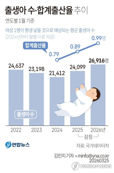 [그래픽] 출생아 수·합계출산율 추이 (서울=연합뉴스) 김민지 기자 = 국가데이터처가 25일 발표한 인구동향에 따르면 지난 1월 출생아 수는 2만6천916명으로 작년 동월보다 2천817명(11.7%) 증가했다. 1월 합계출산율(여성 1명이 평생 낳을 것으로 예상되는 평균 출생아 수)은 0.99명으로 1년 전보다 0.10명 증가하며 1.0명에 육박했다. minfo@yna.co.kr (끝)